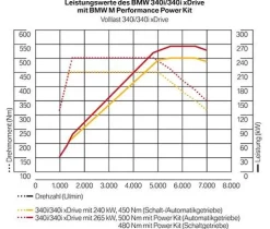 BMW M Performance Power and Sound Kit 3er F30 F31 4er F32 F33 F36