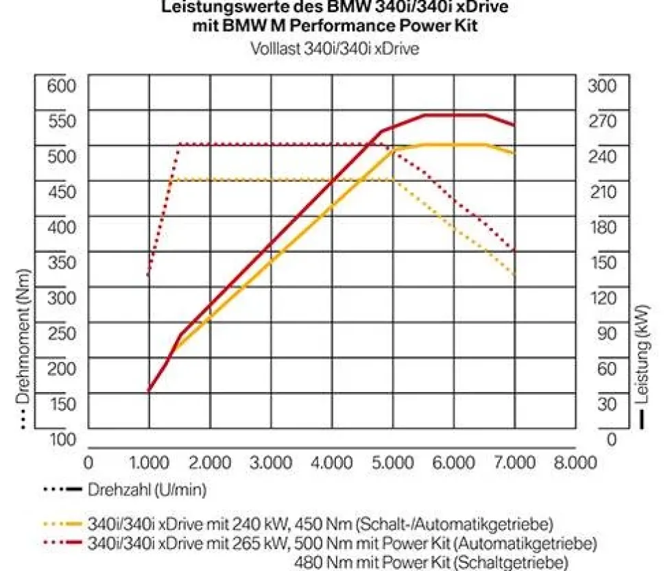 BMW M Performance Power and Sound Kit 3er F30 F31 4er F32 F33 F36