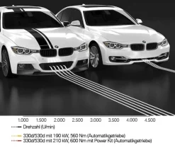 BMW M Performance Power Kit 3er F30 F31 F34 4er F32 F33 F36 5er F10 F11