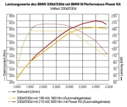 BMW M Performance Power Kit 3er F30 F31 F34 4er F32 F33 F36 5er F10 F11