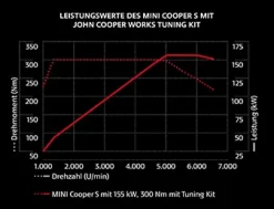 MINI JCW Tuningkit F56 F57